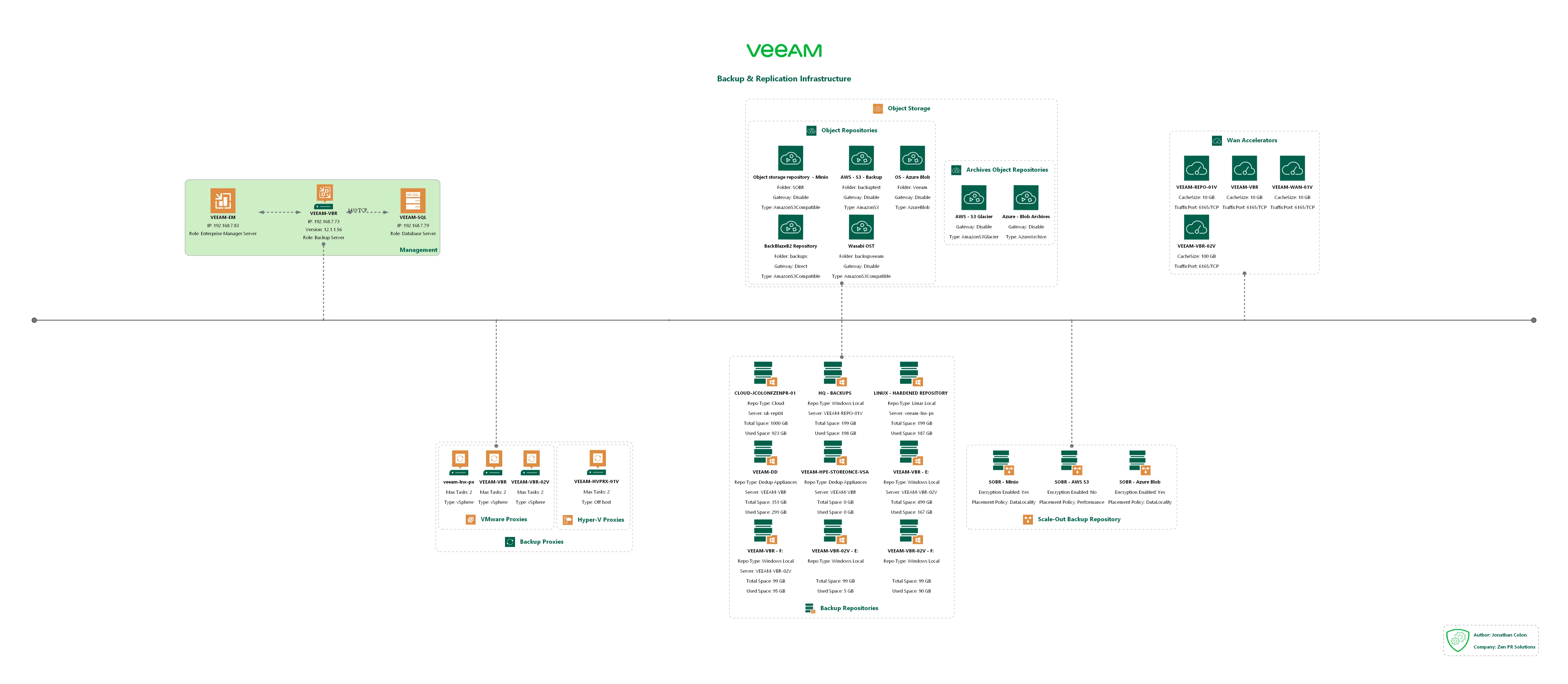 AsBuiltReport.Veeam.VBR