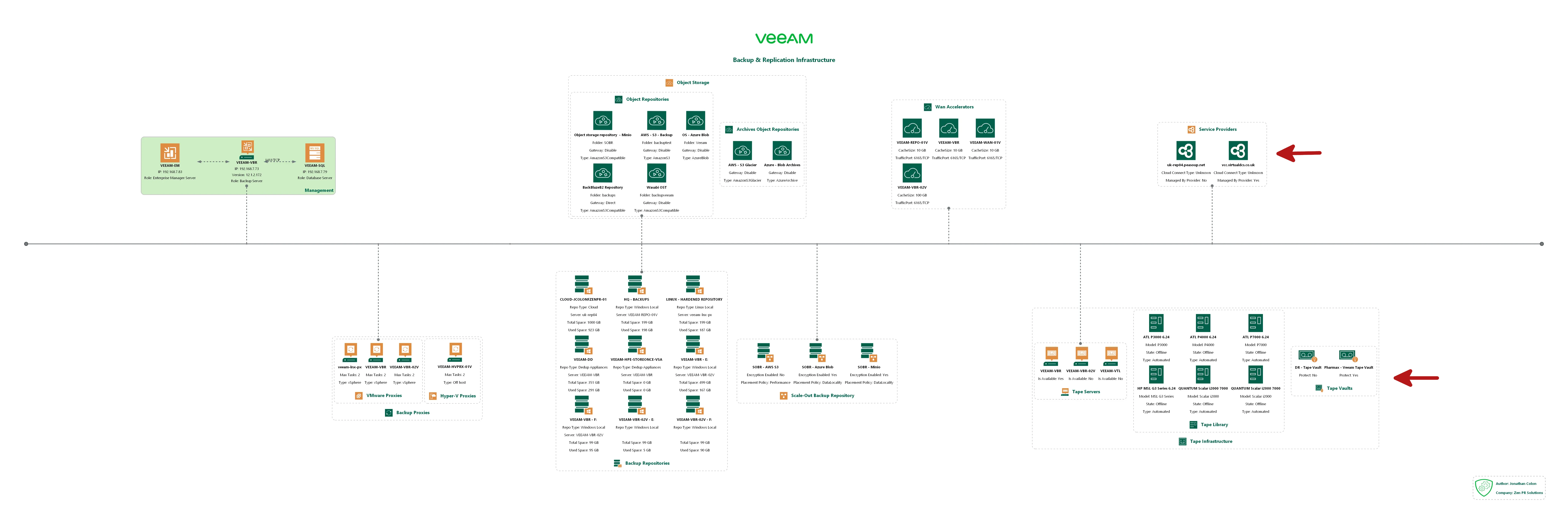 AsBuiltReport.Veeam.VBR